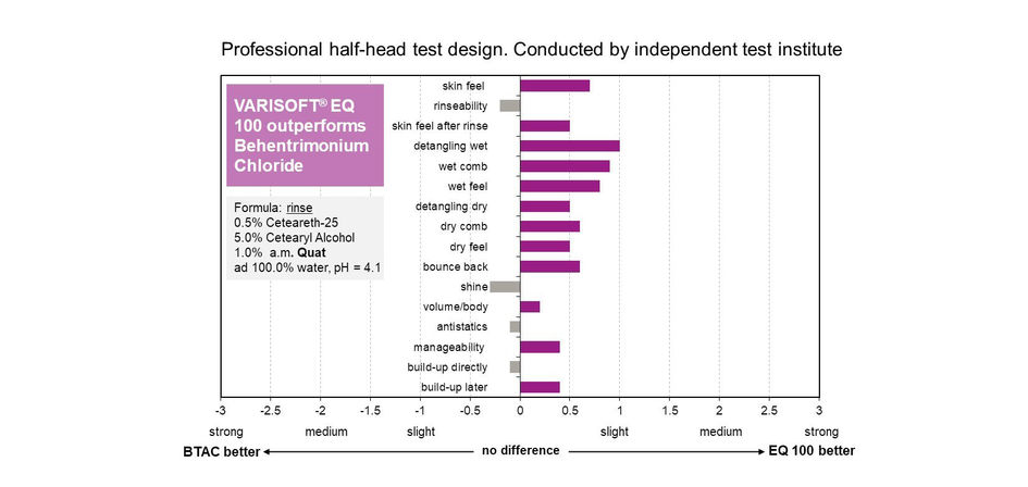 Figure 1. Conditioning efficacy of VARISOFT® EQ 100 vs BTAC