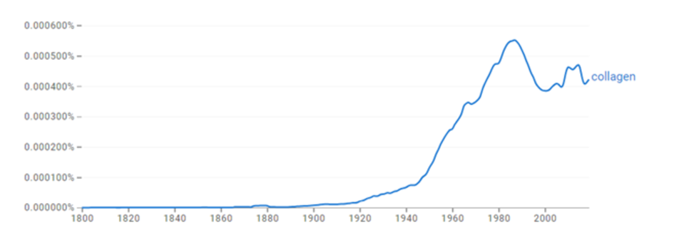 Figure 1. Use of the word “collagen” across time in the English language Corpus tracked by Google Ngram