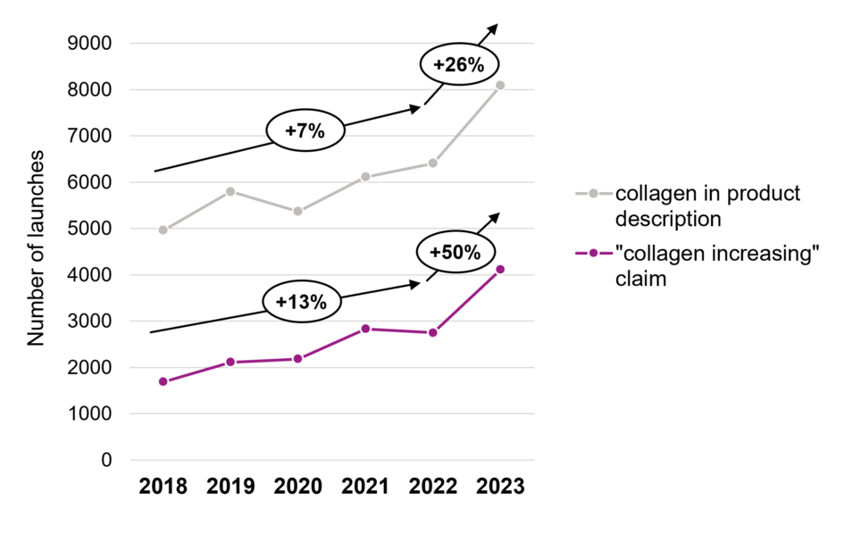 Figure 3.  Number of new product instances mentioning collagen in their product description by year