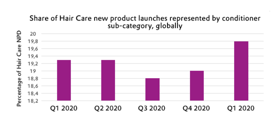 Share of Hair Care new product launches represented by conditionersub-category, globally