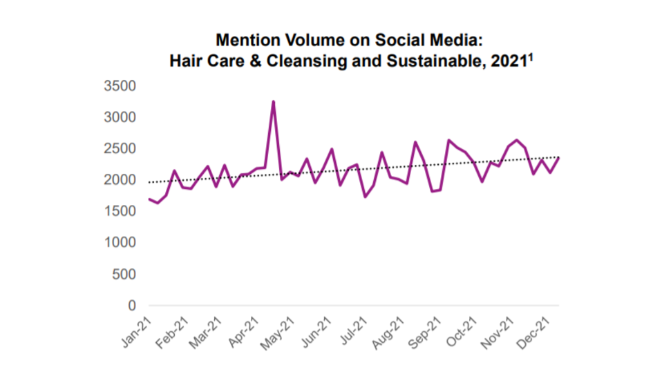 Figure 1. Social Media Mentions relating Hair Care and Cleansing to Sustainability