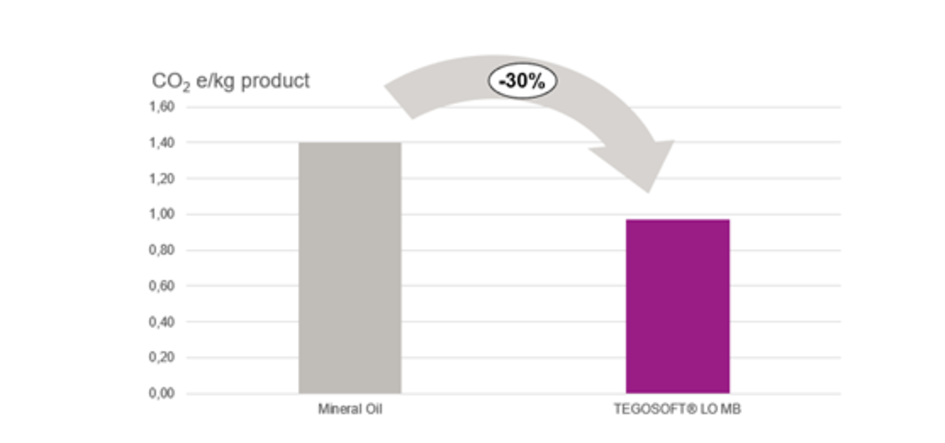 Figure 2: Cradle to gate Life Cycle Analysis (LCA), in comparison to Mineral Oil