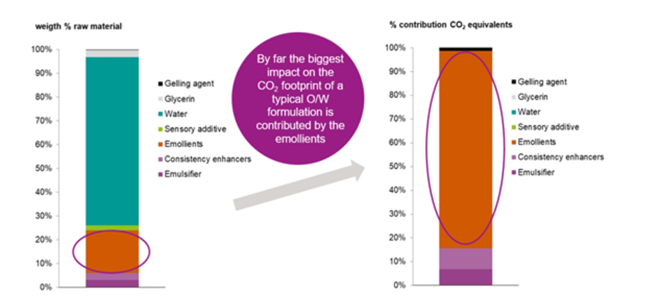 Figure 3: Environmental impact of a market cosmetic product