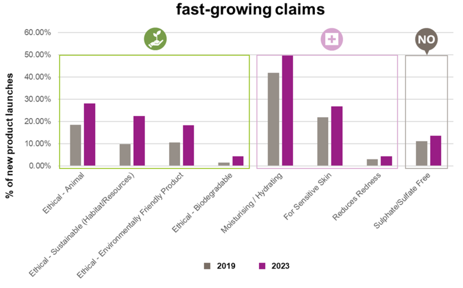 Source: Mintel, 2019-2023 Category: Face- Cleansers and Eye-cleansers
 