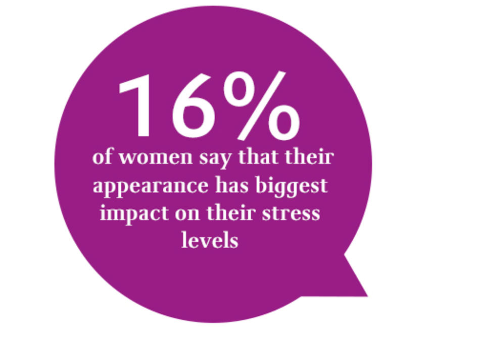 16% of women say that their appearance has had the biggest impact on their stress levels in the 12 months to October 2016 (see Mintel’s Marketing to Women – UK, February 2017 Report).