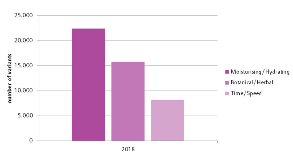 Source: Mintel Global New Products Database (http://www.mintel.com/global-new-products-database)
Where Date Published is between Jan. 18 and Nov. 18 and Category matches Skincare 